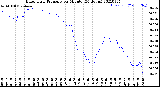 Milwaukee Weather Barometric Pressure<br>per Minute<br>(24 Hours)