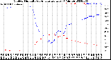 Milwaukee Weather Outdoor Humidity<br>vs Temperature<br>Every 5 Minutes