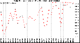 Milwaukee Weather Solar Radiation<br>Avg per Day W/m2/minute