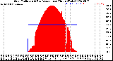 Milwaukee Weather Solar Radiation<br>& Day Average<br>per Minute<br>(Today)