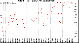 Milwaukee Weather Solar Radiation<br>per Day KW/m2