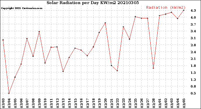 Milwaukee Weather Solar Radiation<br>per Day KW/m2