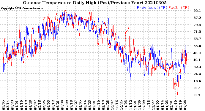 Milwaukee Weather Outdoor Temperature<br>Daily High<br>(Past/Previous Year)