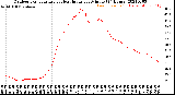 Milwaukee Weather Outdoor Temperature<br>vs Heat Index<br>per Minute<br>(24 Hours)