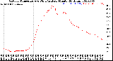 Milwaukee Weather Outdoor Temperature<br>vs Wind Chill<br>per Minute<br>(24 Hours)