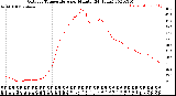 Milwaukee Weather Outdoor Temperature<br>per Minute<br>(24 Hours)