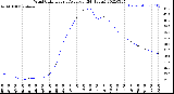 Milwaukee Weather Wind Chill<br>Hourly Average<br>(24 Hours)