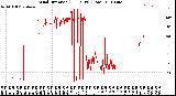 Milwaukee Weather Wind Direction<br>(24 Hours) (Raw)