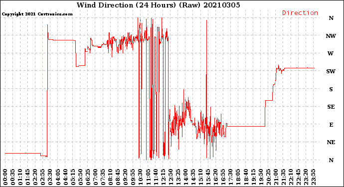 Milwaukee Weather Wind Direction<br>(24 Hours) (Raw)