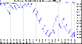 Milwaukee Weather Barometric Pressure<br>per Hour<br>(24 Hours)