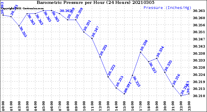 Milwaukee Weather Barometric Pressure<br>per Hour<br>(24 Hours)