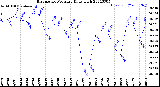 Milwaukee Weather Barometric Pressure<br>Daily High