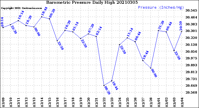 Milwaukee Weather Barometric Pressure<br>Daily High