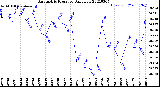 Milwaukee Weather Barometric Pressure<br>Daily Low