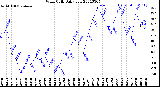 Milwaukee Weather Wind Chill<br>Daily Low