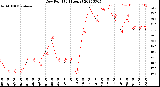 Milwaukee Weather Dew Point<br>(24 Hours)