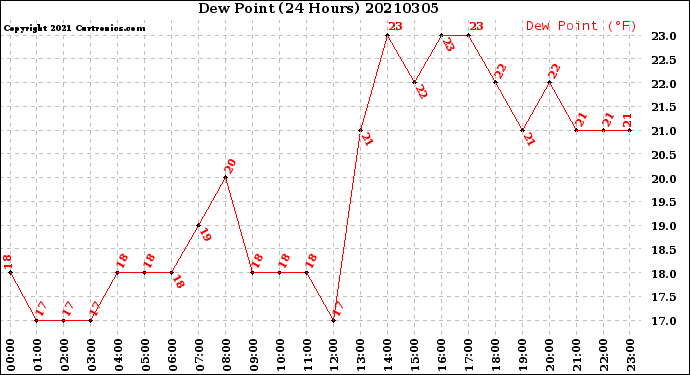 Milwaukee Weather Dew Point<br>(24 Hours)