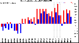 Milwaukee Weather Dew Point<br>Daily High/Low