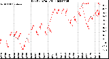 Milwaukee Weather Dew Point<br>Daily High