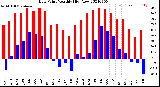 Milwaukee Weather Dew Point<br>Monthly High/Low