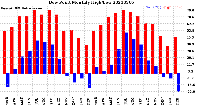 Milwaukee Weather Dew Point<br>Monthly High/Low