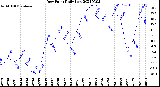 Milwaukee Weather Dew Point<br>Daily Low