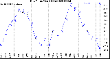 Milwaukee Weather Dew Point<br>Monthly Low