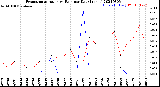 Milwaukee Weather Evapotranspiration<br>vs Rain per Day<br>(Inches)