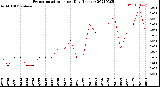 Milwaukee Weather Evapotranspiration<br>per Day (Inches)