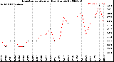 Milwaukee Weather Evapotranspiration<br>per Day (Ozs sq/ft)