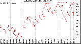 Milwaukee Weather Heat Index<br>Daily High