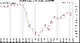 Milwaukee Weather Outdoor Humidity<br>(24 Hours)