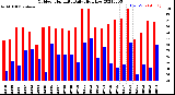 Milwaukee Weather Outdoor Humidity<br>Daily High/Low