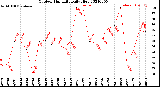 Milwaukee Weather Outdoor Humidity<br>Daily High