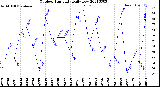 Milwaukee Weather Outdoor Humidity<br>Daily Low