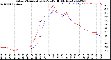 Milwaukee Weather Outdoor Temperature<br>vs Wind Chill<br>(24 Hours)