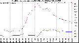 Milwaukee Weather Outdoor Temperature<br>vs Dew Point<br>(24 Hours)