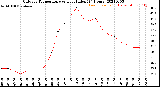 Milwaukee Weather Outdoor Temperature<br>vs Heat Index<br>(24 Hours)