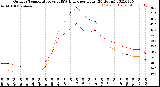 Milwaukee Weather Outdoor Temperature<br>vs THSW Index<br>per Hour<br>(24 Hours)