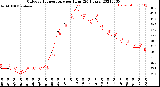 Milwaukee Weather Outdoor Temperature<br>per Hour<br>(24 Hours)