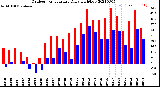 Milwaukee Weather Outdoor Temperature<br>Daily High/Low