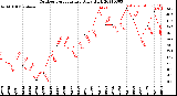 Milwaukee Weather Outdoor Temperature<br>Daily High