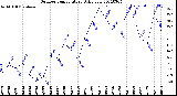 Milwaukee Weather Outdoor Temperature<br>Daily Low