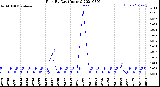 Milwaukee Weather Rain<br>By Day<br>(Inches)