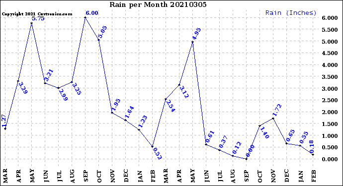 Milwaukee Weather Rain<br>per Month