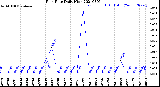 Milwaukee Weather Rain Rate<br>Daily High