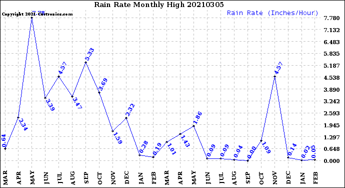 Milwaukee Weather Rain Rate<br>Monthly High