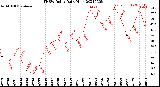 Milwaukee Weather THSW Index<br>Daily High