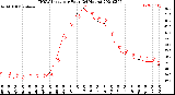 Milwaukee Weather THSW Index<br>per Hour<br>(24 Hours)