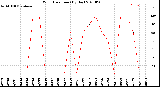 Milwaukee Weather Wind Direction<br>(By Day)